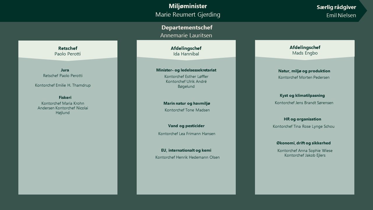 Miljøministeriets organisationsdiagram