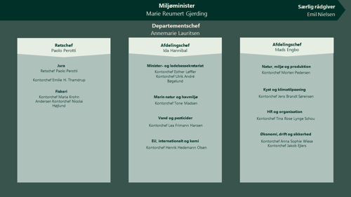 Miljøministeriets organisationsdiagram